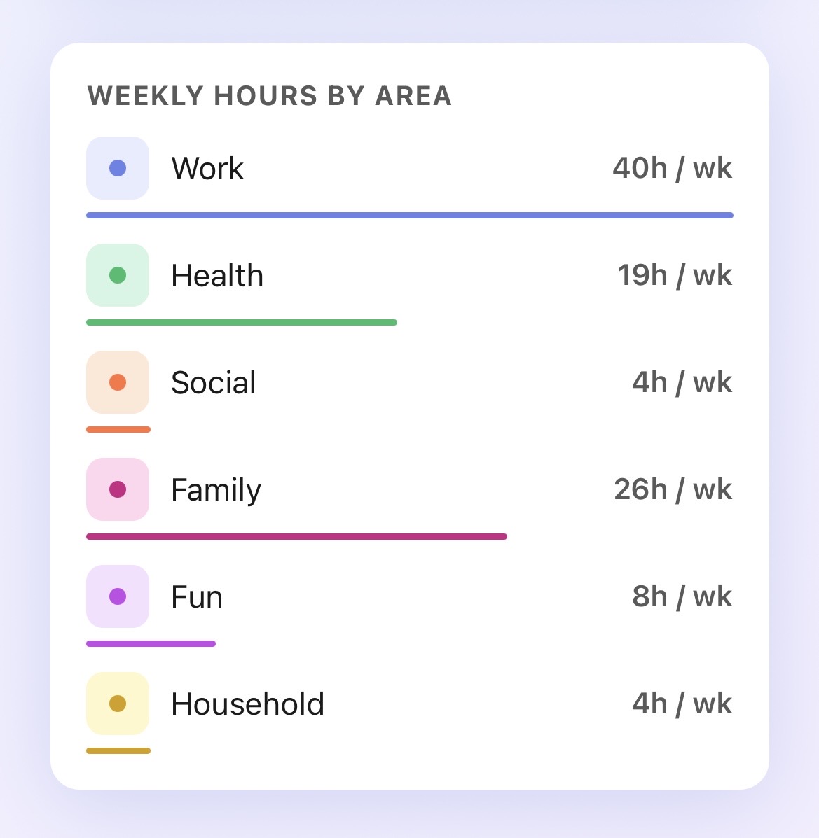 Weekly Hours by Area card showing hours per week for Work, Health, Social, Family, Fun, and Household