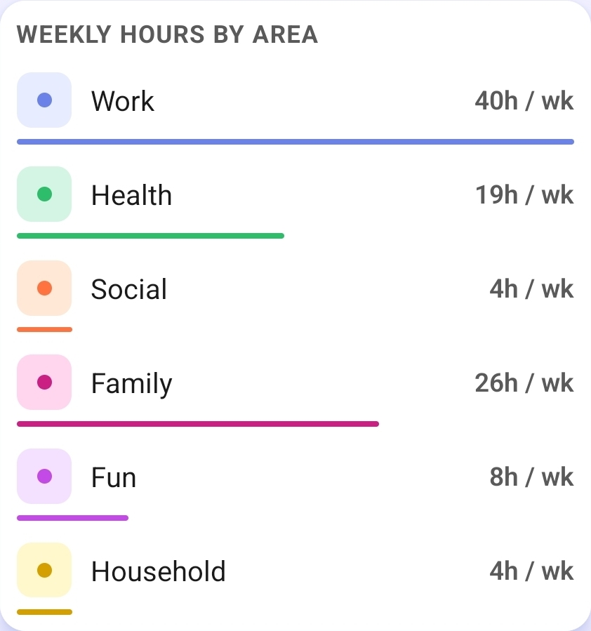 Weekly Hours by Area card showing hours per week for Work, Health, Social, Family, Fun, and Household